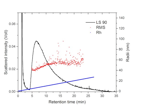 Asymmetrical Flow Field Flow Fractionation